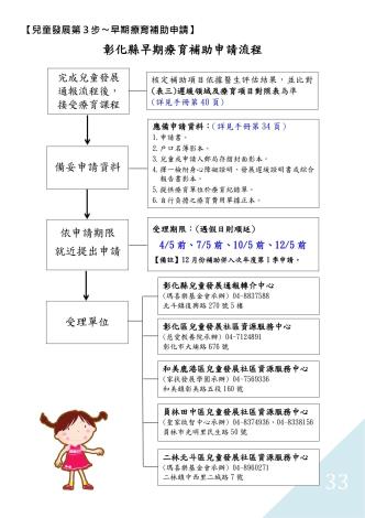 彰化縣早期療育補助申請流程
